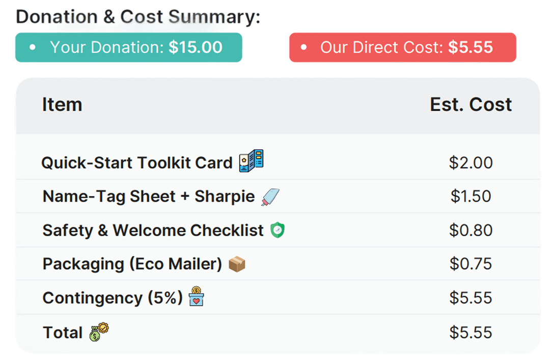 Donation & Cost Summary
